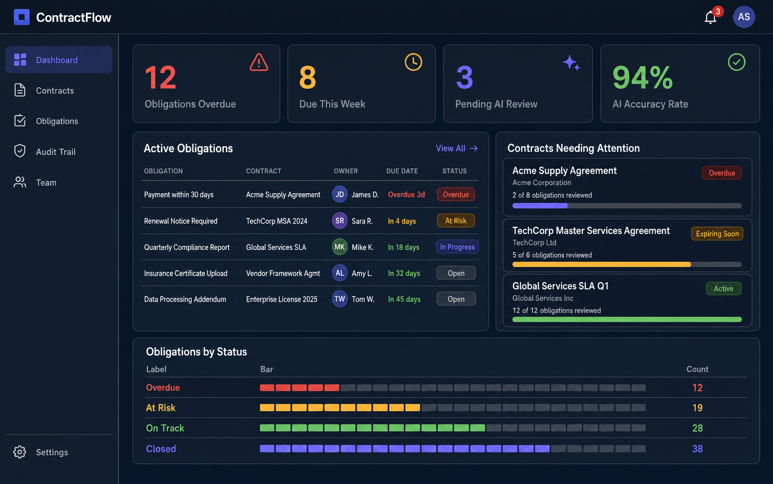 ContractFlow dashboard